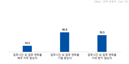 직장인 1천명 대상 근로시간 이외 업무 연락 조사 결과. 직장갑질119 