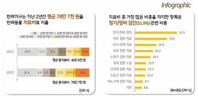 반려동물 보고서 인포그래픽/KB금융지주 경영연구