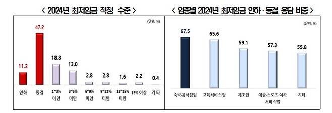 자영업자들이 생각하는 최저임금 적정 수준  [전경련 제공. 재판매 및 DB 금지]