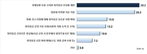 최저임금 제도의 가장 시급한 개선과제는? [전경련 제공. 재판매 및 DB 금지]