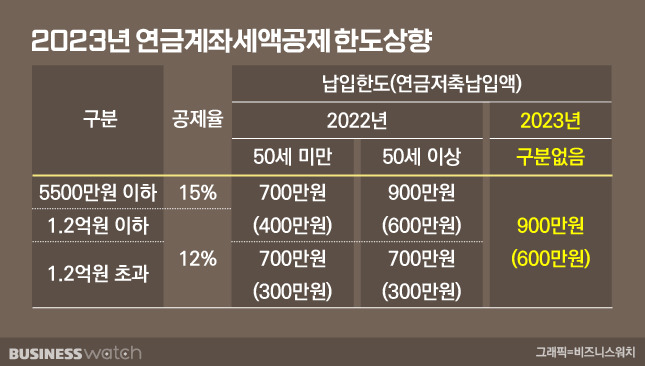연금계좌세액공제 /그래픽=비즈워치
