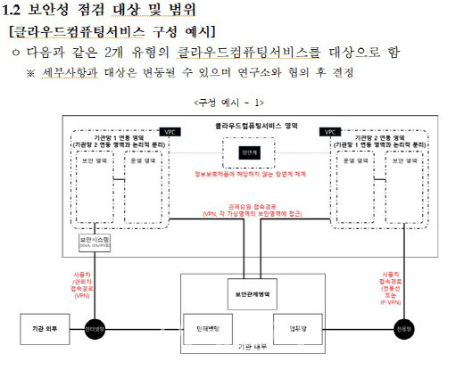 국가기술보안연구소가 발주한 ‘국가기관용 클라우드 컴퓨팅서비스 보안성 점검’ 대상 클라우드 시스템(사진=국보연 사업제안서)