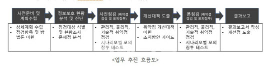 국가기술보안연구소가 발주한 ‘국가기관용 클라우드 컴퓨팅서비스 보안성 점검’ 사업 추진 체계(사진=국보연 사업제안서)