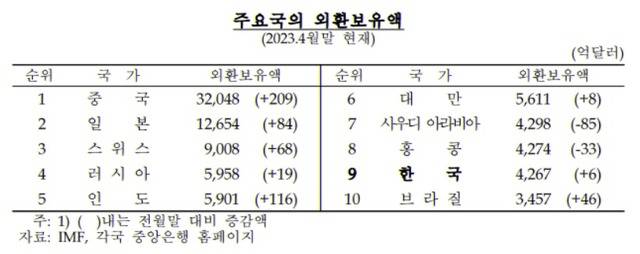 4월 말 기준 우리나라 외환보유액은 4267억 달러 수준으로 세계 9위를 기록하고 있다. /한국은행 자료 캡쳐