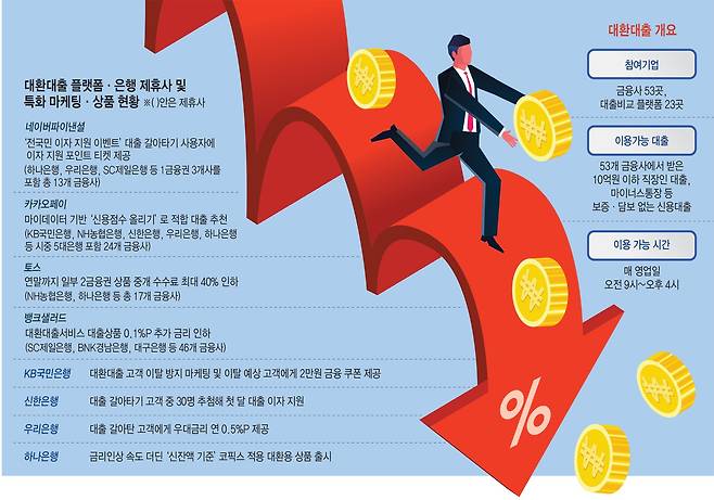 대환대출 플랫폼·은행 제휴사 및 특화 마케팅·상품 현황