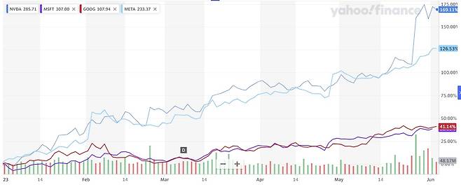 미국 내 AI 관련주 주가 추이. 사진=야후파이낸스