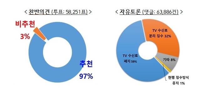 ▲6월5일 대통령실 국민제안 홈페이지에 공개된 'TV 수신료 징수방식 의견 수렴 결과' 보고서 일부. 3쪽 분량의 보고서 전문은 국민제안 홈페이지의 '국민제안 보고서' 게시판에서 볼 수 있다.