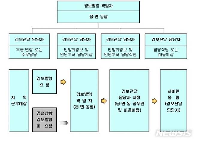 [세종=뉴시스] 현행 접경지역 읍·면·동 민방위 경보전달 체계.