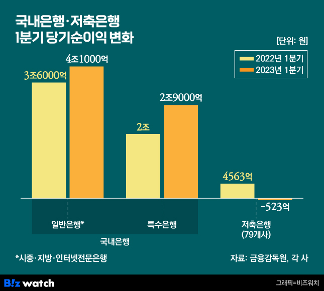 국내은행 저축은행 1분기 당기순이익 변화 / 그래픽=비즈워치