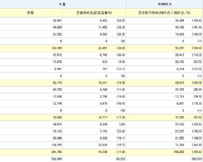 5월 국내 이동통신 번호 이동 건수. (자료=한국통산사업자연합회)