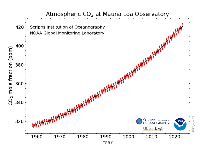 미 해양대기청(NOAA)과 스크립스해양연구소 연구진이 하와이에서 측정한 대기 중 이산화탄소의 월 평균 농도를 그래프로 나타냈다./미 해양대기청(NOAA)
