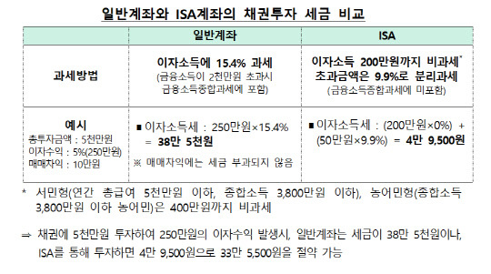 금융감독원 제공