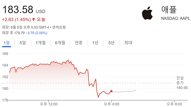 5일 애플 주가