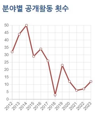 2023년 4월 말 기준 김정은 북한 국무위원장의 군사부문 공개활동 횟수  통일연구원 ‘김정은 공개활동 보도분석 데이터베이스’ 캡쳐