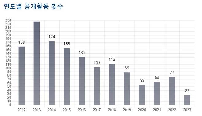 2012년~2023년(4월 말 기준) 김정은의 연간 공개활동 빈도 [통일연구원 제공. 재판매 및 DB 금지]