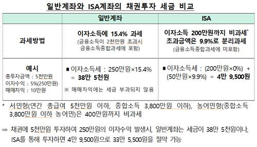 채권투자 세금 비교 [금감원 제공. 재판매 및 DB 금지]