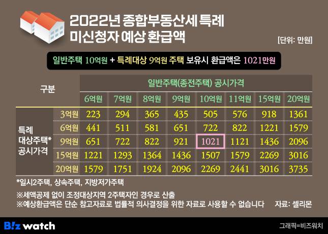 종부세 특례 미적용자 환급예상액 /그래픽=비즈워치, 자료=셀리몬