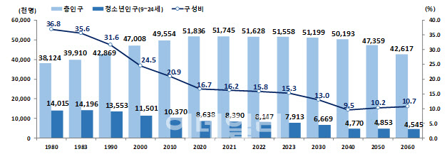 청소년(9~24세) 인구 및 구성비/자료:여가부