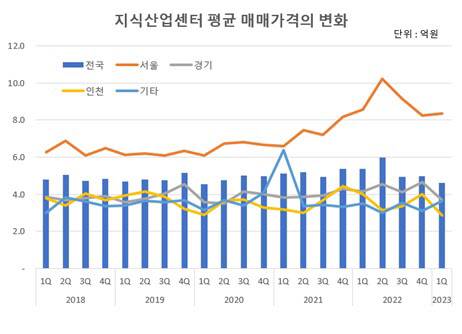 전국 지식산업센터 평균 매매가격 변화 (자료=지식산업센터114 ‘올해 1분기 전국 지식산업센터 보고서’)