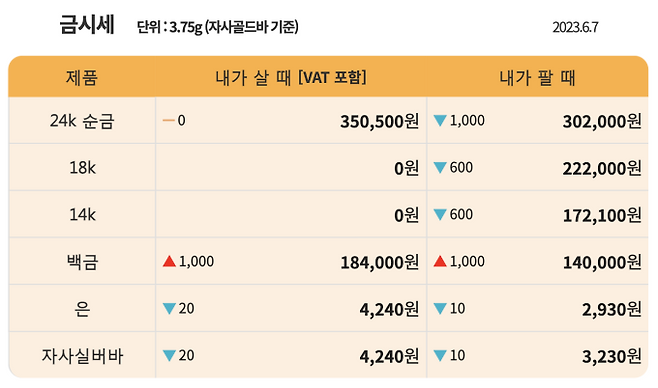 오늘의 금값시세 ©한국표준금거래소 (현재 금값 골드바, 24K, 18K, 14K)