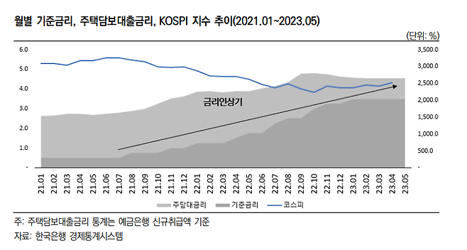 [fn마켓워치] 불투명한 경제+금리정책, 서울집값 방