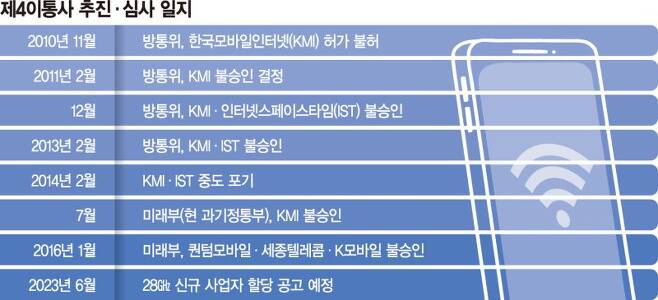 "반값 5G 요금제 제공"… 미래모바일 '제4이통'