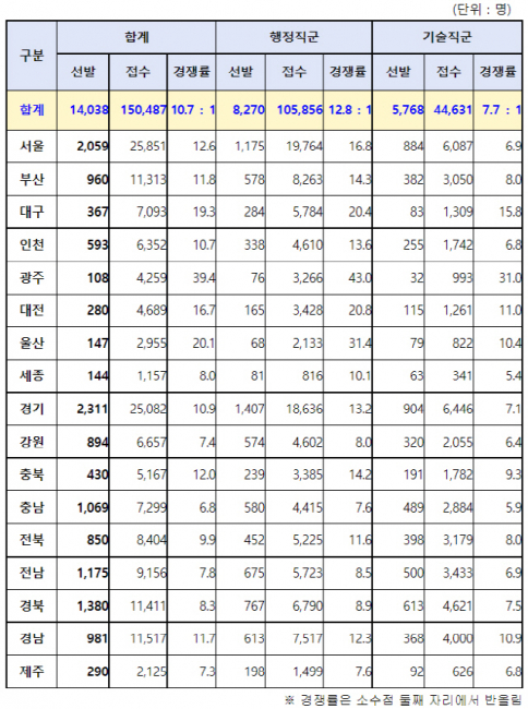 ▲ 지방공무원 9급 공채 필기시험 시도별 원서접수 현황.[행정안전부 제공]