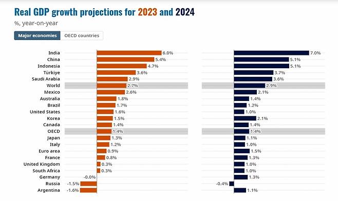 경제협력개발기구(OECD)의 세계 각국 올해(빨간색)와 내년(검은색) 경제성장률 전망치 /사진=OECD 6월 경제전망 보고서