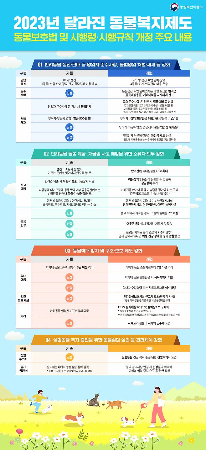 2023년 달라진 동물복지제도.