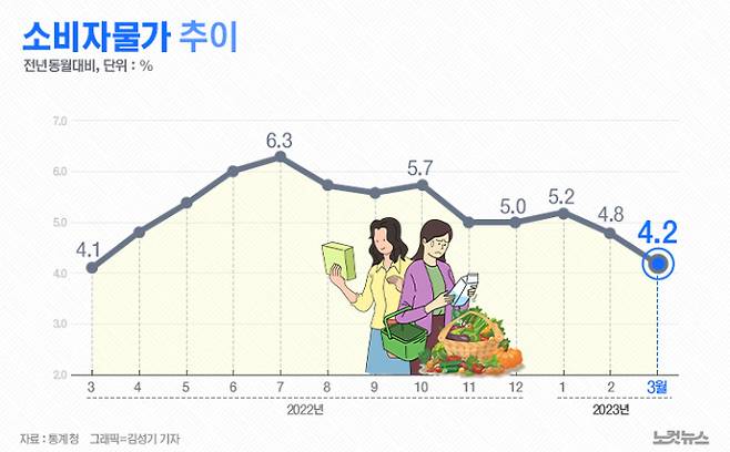 소비자물가의 상승으로 절약이 필수의 가치가 된 청년들. 노컷뉴스