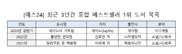 자료=예스24 제공