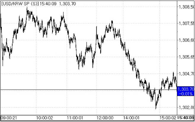 8일 환율 흐름.(자료=서울외국환중개)