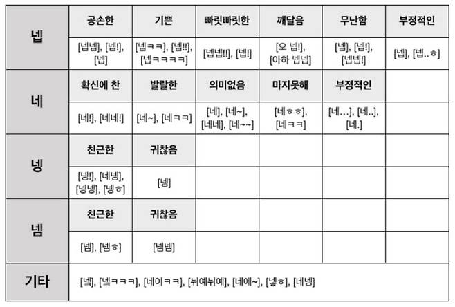‘넵’에 대한 정의.