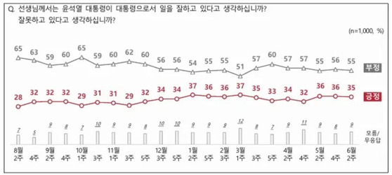 윤석열 대통령의 국정 운영에 대한 긍정 평가와 부정 평가 모두 지난 조사보다 소폭 하락했다는 여론조사 결과가 8일 나왔다.〈사진=NBS 홈페이지 캡처〉