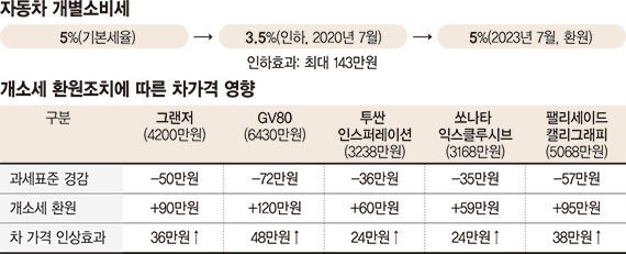 "GV80 48만원 오른다" 개소세 환원에 하반기 車