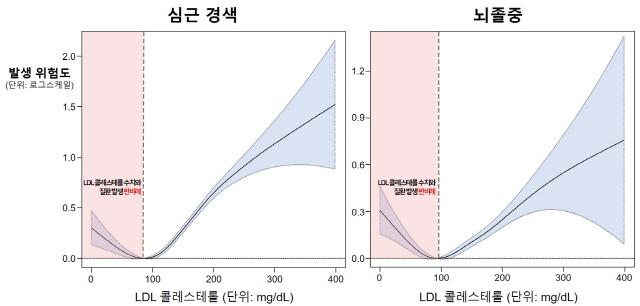 LDL 콜레스테롤과 심혈관 질환 발생의 J 커브 모양 상관관계. 심근경색(왼쪽) 및 뇌졸중(오른쪽) 모두 LDL 콜레스테롤과 J 커브 모양의 관계를 보였다. 서울대병원 제공