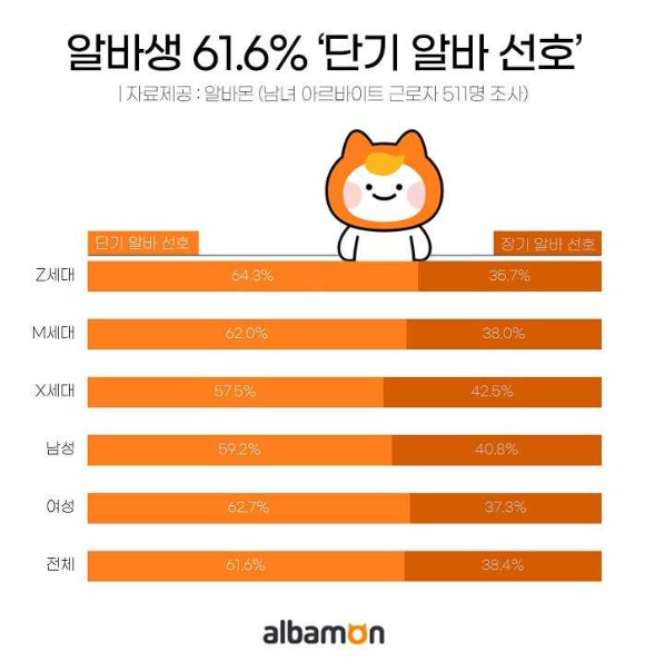 알바생 근무기간 선호도 조사 [사진=알바몬]