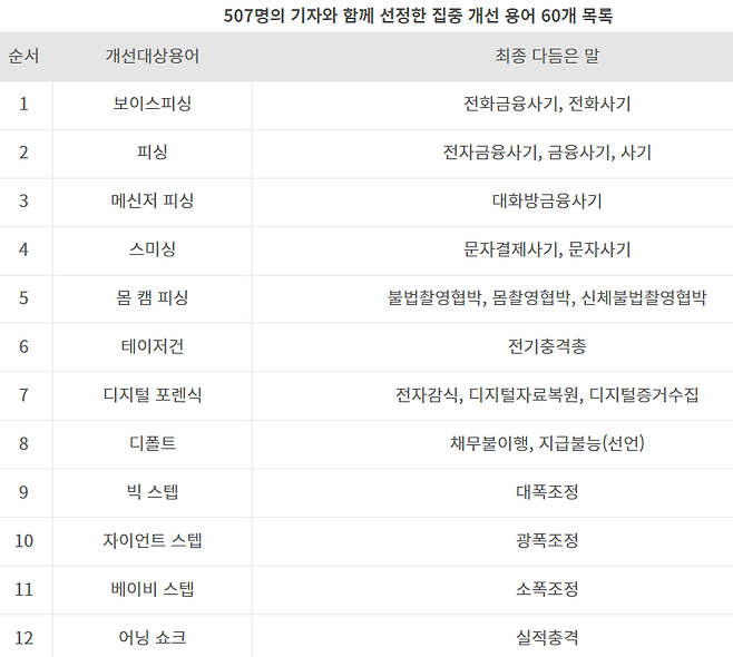 ▲ 한글문화연대가 507명의 기자와 함께 선정한 집중 개선 용어 60개 목록