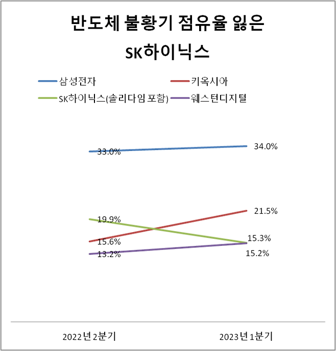 *매출 기준 시장점유율, 자료=시장조사업체 트렌드포스