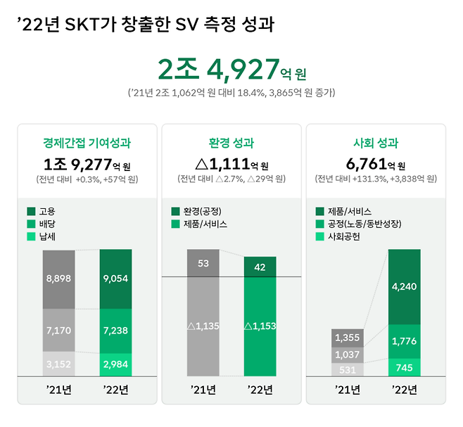 SK텔레콤이 2022년 사회적 가치(SV) 측정 결과 2조4927억원의 사회적 가치를 창출했다고 8일 밝혔다. [사진 = SK텔레콤]