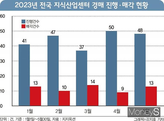 지식산업센터의 법원경매 진행 건수가 올해 1월 41건에서 지난달 48건으로 17.0% 증가했다. /그래픽=강지호 디자인 기자