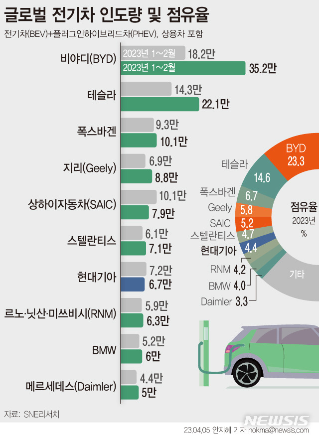 [서울=뉴시스] 5일 SNE리서치에 따르면 올해 1~2월 전세계 전기차 인도량은 151만4000대로 전년 대비 25.6% 증가했다다. 업체별로는 중국 전기차 업체 비야디(BYD)가 전년 동기 보다 93.7% 증가한 35만2000대를 기록하며 세계 판매량 1위를 달성했다. (그래픽=안지혜 기자) hokma@newsis.com