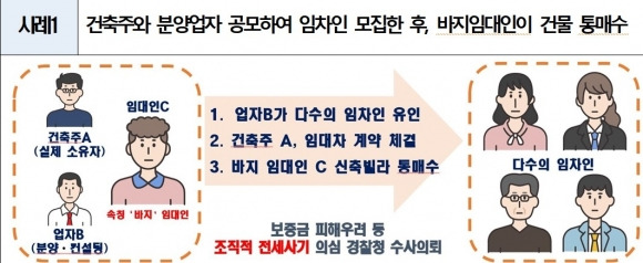 건축주와 분양업자가 공모한 사례 - 건축주와 분양업자 공모하여 임차인 모집한 후, 바지임대인이 건물 통매수한 사례. 국토교통부 제공