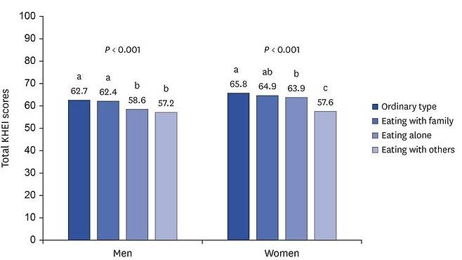 식사 유형에 따른 식생활평가지수 [논문 발췌]