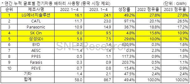 1∼4월 중국 제외 글로벌 전기차용 배터리 사용량 [SNE리서치 제공. 재판매 및 DB 금지]