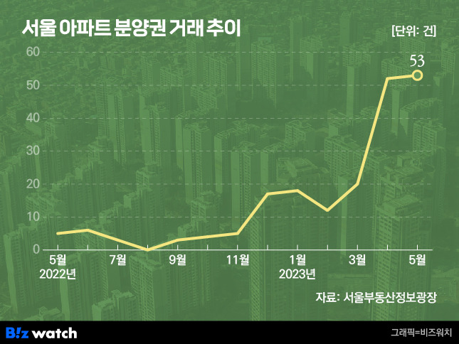 서울 아파트 분양권 거래 추이./그래픽=비즈워치