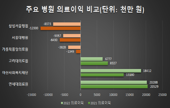 2021~2022년 주요 병원의 의료이익 비교 [자료=각 의료기관 2022년 결산 보고서, 그래픽=최지현 기자]