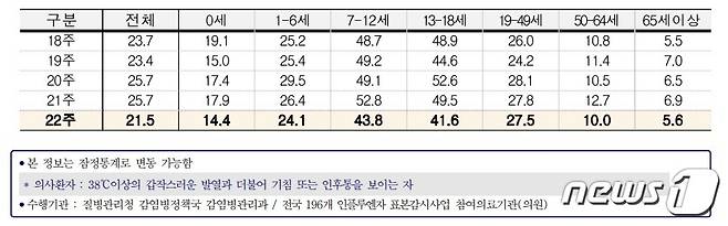 연령별 인플루엔자 의심환자 분율(질병관리청 제공)