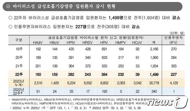바이러스성 급성 호흡기 감염증 입원환자 감시 현황