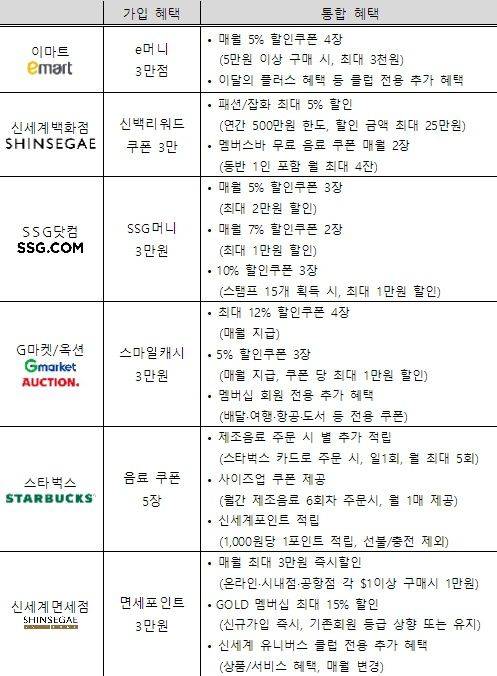 신세계 유니버스 클럽의 혜택. /신세계그룹